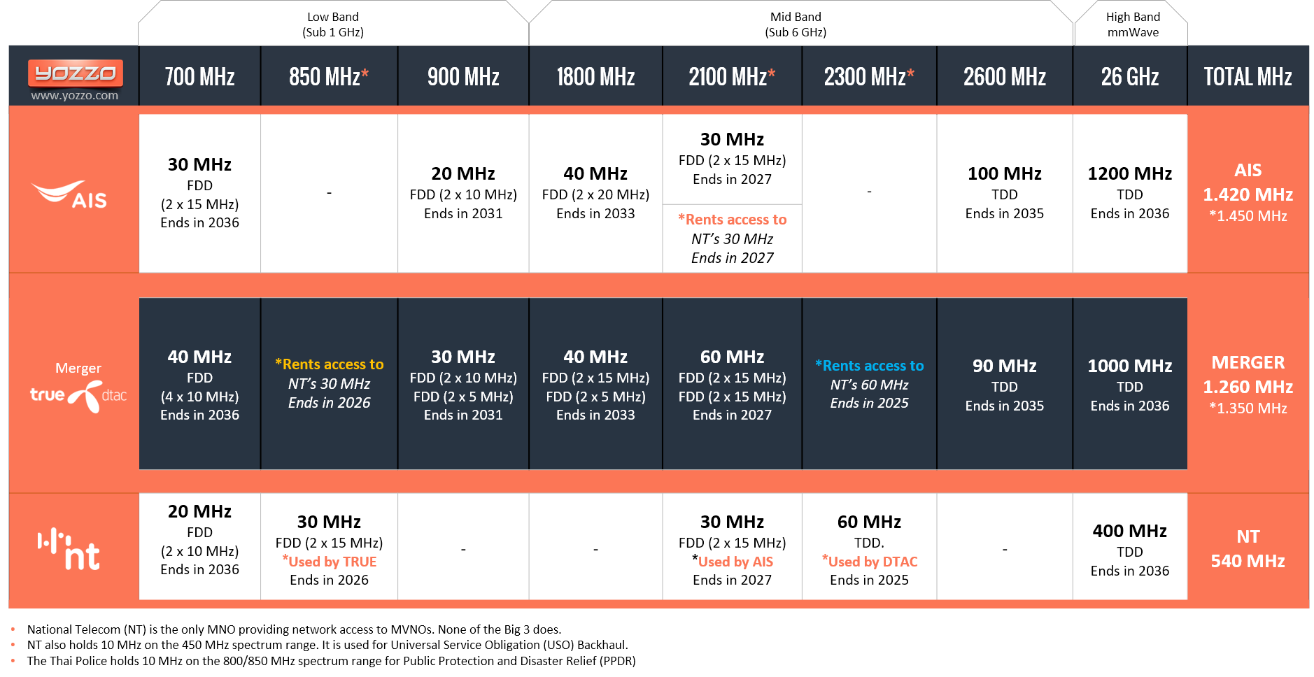 Thailand-Mobile-Network-Operator-Spectrum-Post-TRUE-DTAC-merger Thailand: Mobile Network Operator Spectrum Post-TRUE/DTAC merger