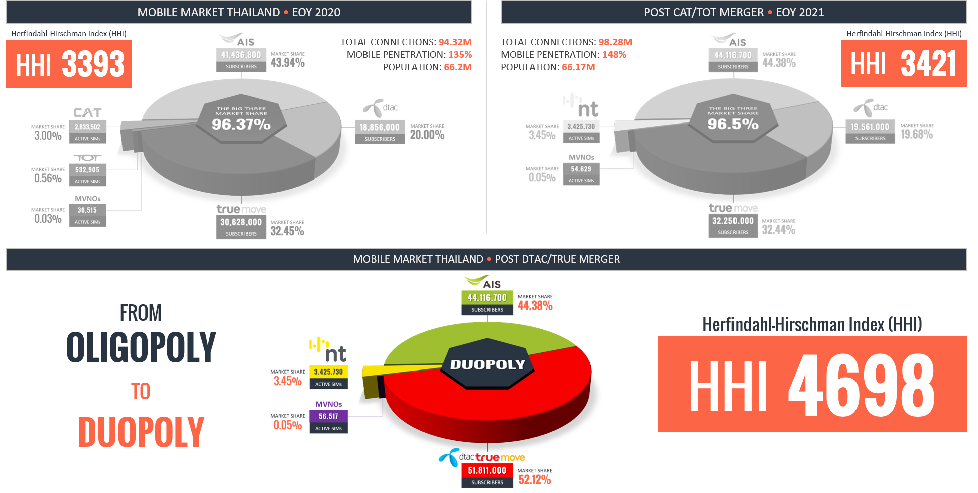 Thailands-mobile-market-HHI-Post-CAT-TOT-merger-Post-True-DTAC-merger Thailand's mobile market HHI Post CAT-TOT merger and Post True-DTAC merger