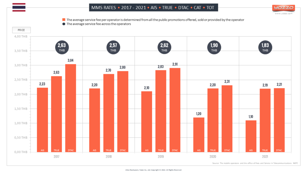 MMS retail prices Thailand 2017 - 2021 (AIS, TRUE, DTAC)