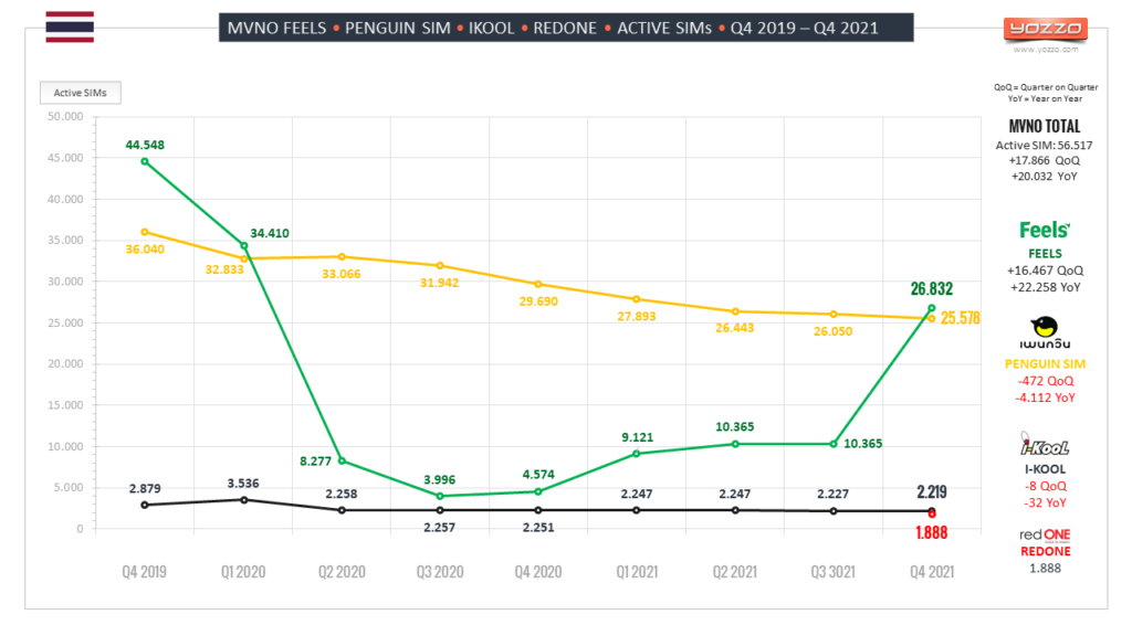 MVNO-Feels-PenquinSIM-iKool-Redone-Active-SIMs-Thailand-Q42019-Q42021 MVNO-Feels-PenquinSIM-iKool-Redone-Active-SIMs-Thailand-Q42019-Q42021