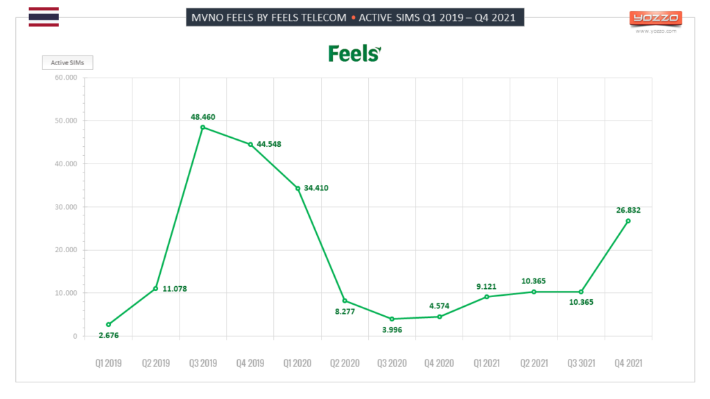 MVNO Feels - Active SIM History Q1 2019 – Q4 2021 MVNO Feels - Active SIM History Q1 2019 – Q4 2021