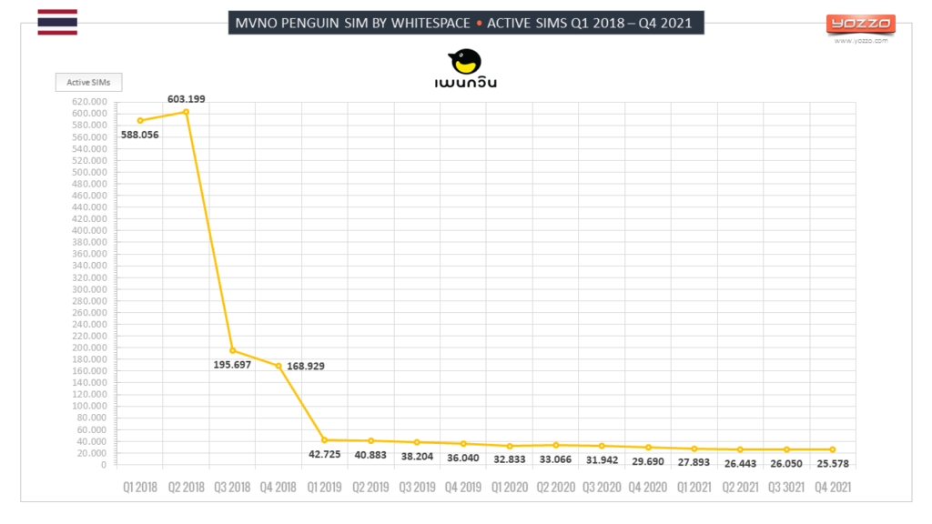MVNO Penguin SIM (Whitespace) - Active SIM History Q1 2018 – Q4 2021 MVNO Penguin SIM (Whitespace) - Active SIM History Q1 2018 – Q4 2021
