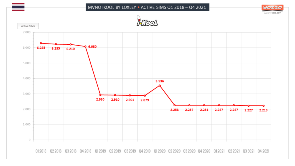 MVNO iKool by Loxley - Active SIM History Q1 2018 – Q4 2021 MVNO iKool by Loxley - Active SIM History Q1 2018 – Q4 2021