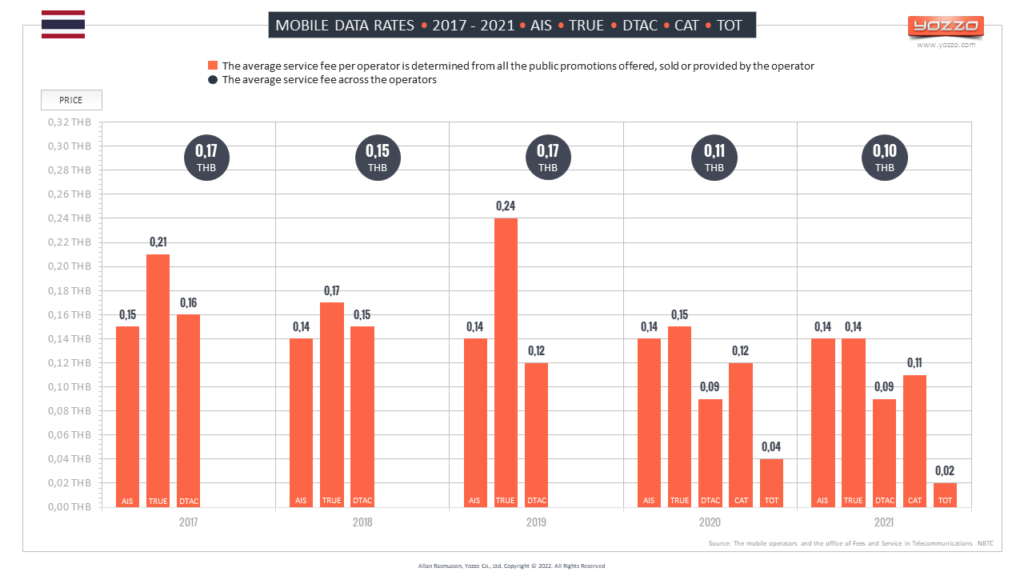 Mobile data retail prices Thailand 2017 - 2021 (AIS, TRUE, DTAC, CAT, TOT)