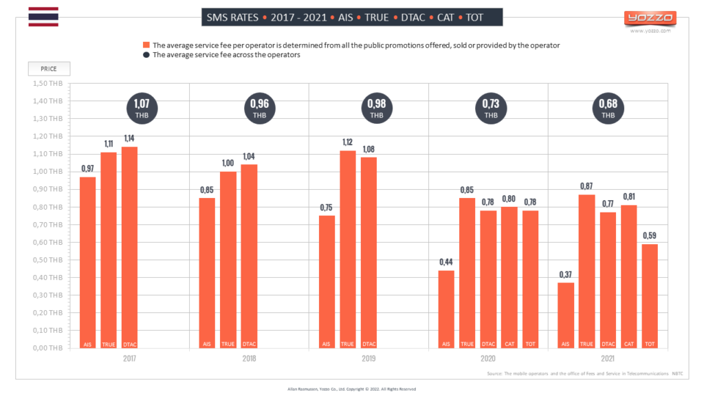 SMS retail prices Thailand 2017 - 2021 (AIS, TRUE, DTAC, CAT, TOT)