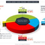 MOBILE MARKET SHARE THAILAND END OF YEAR 2021