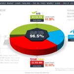 MOBILE MARKET SHARE THAILAND THE BIG THREE AIS DTAC TRUE MARKET SHARE END OF 2021