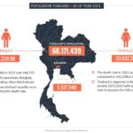 POPULATION THAILAND AS OF YEAR 2021