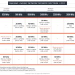 THAILAND MOBILE NETWORK OPERATOR SPECTRUM EOY 2021