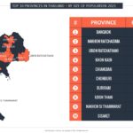 TOP 10 PROVINCES IN THAILAND BY SIZE OF POPULATION 2021