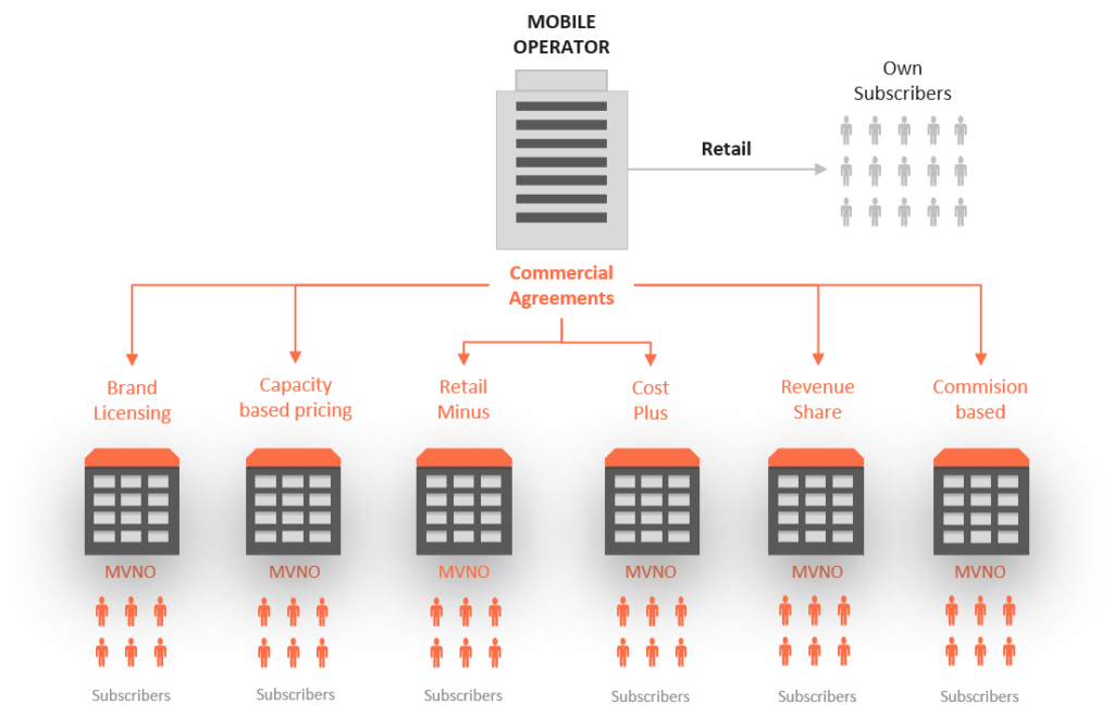 Example of commercial agreements and models between MVNO and host operator