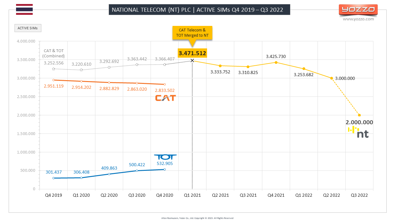National Telecom (NT) PLC - Active SIMs Q4 2019 - Q3 2022 Chart: National Telecom (NT) PLC - Active SIMs Q4 2019 - Q3 2022