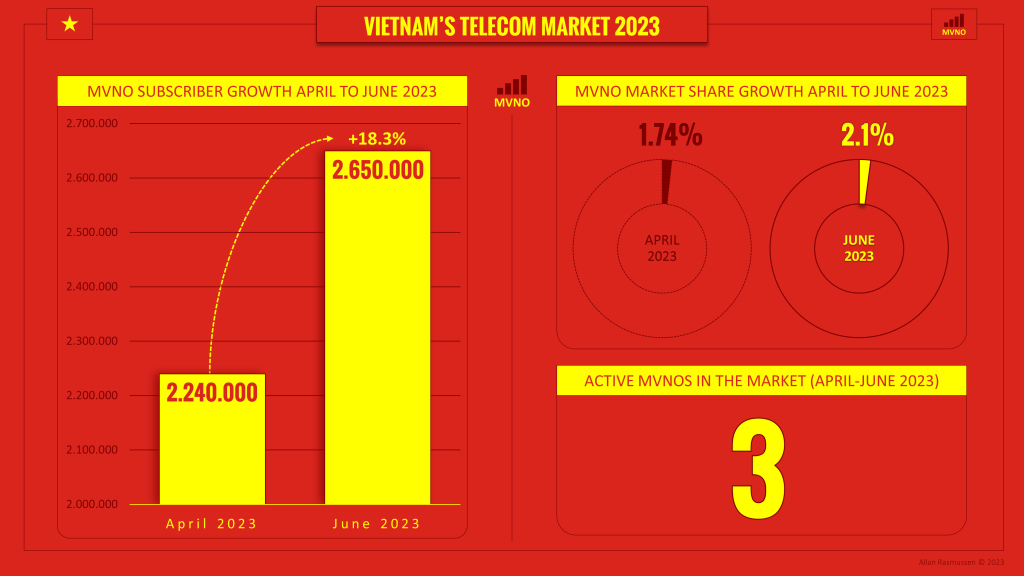 Vietnam MVNO Subscriber growth April to June 2023 Vietnam MVNO Subscriber growth April to June 2023