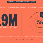 5G Package Subscriptions Thailand Q3 2022