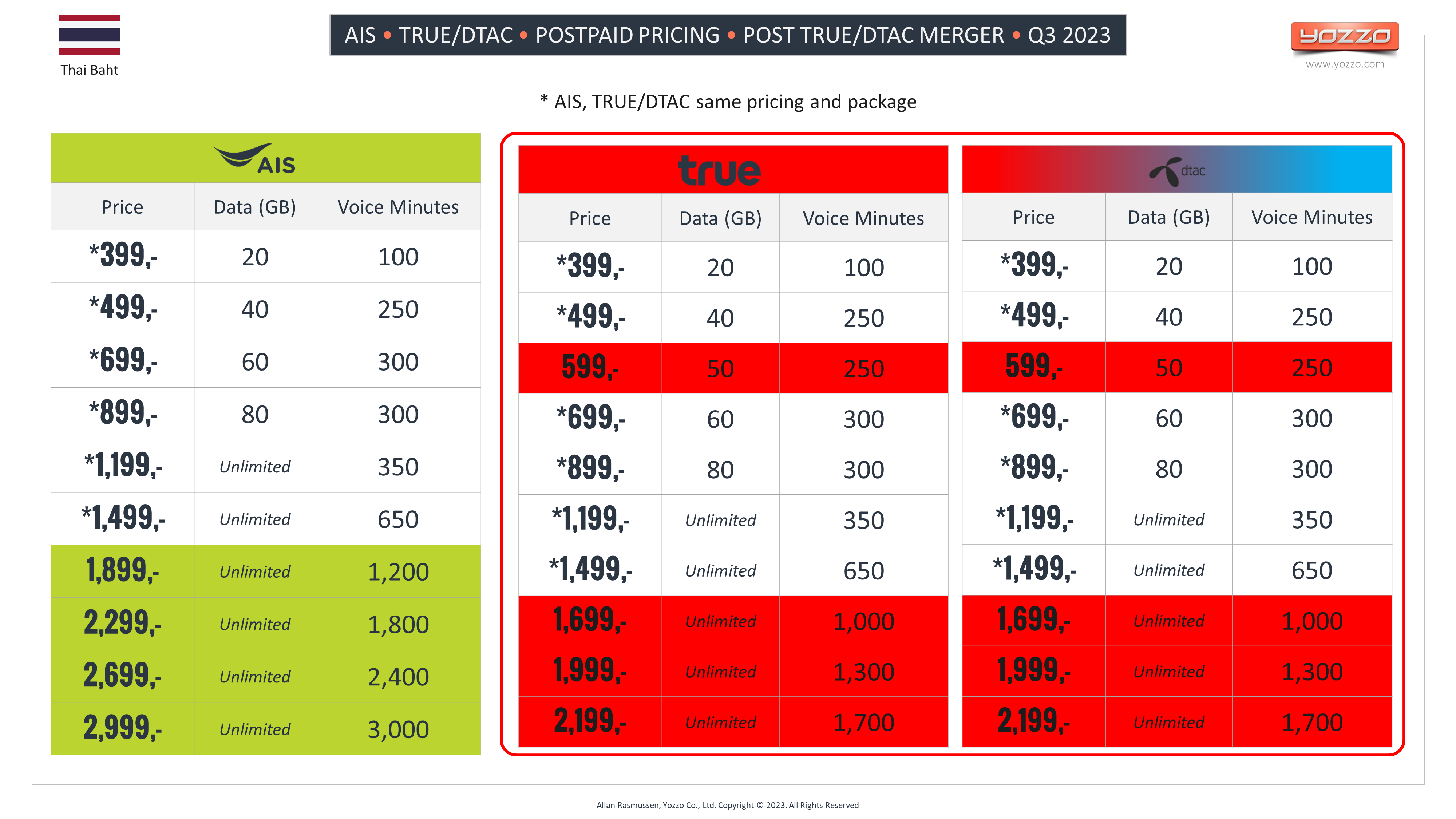 AIS - TRUEDTAC - Postpaid Pricing Post TRUE DTAC Merger Q3 2023 AIS - TRUE/DTAC - Postpaid Pricing Post TRUE/DTAC Merger Q3 2023