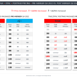 TRUE DTAC - Postpaid Pricing Pre-Merger Q4 2022 Vs Post Merger Q3 2023