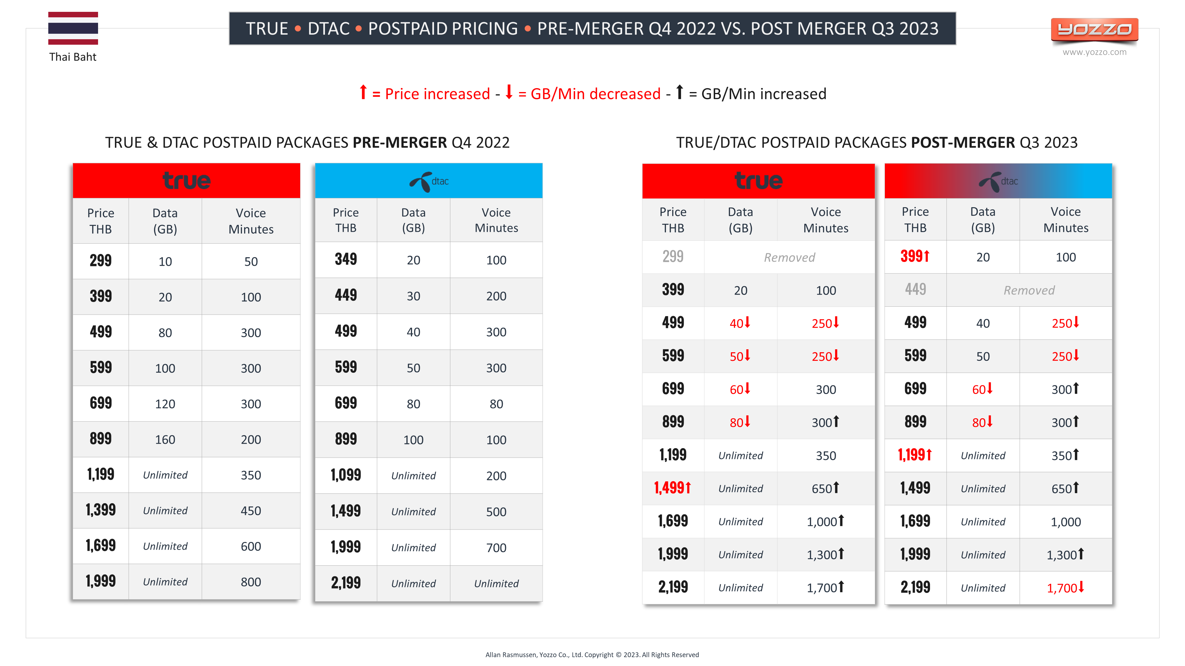TRUE DTAC - Postpaid Pricing Pre-Merger Q4 2022 Vs Post Merger Q3 2023 TRUE DTAC - Postpaid Pricing Pre-Merger Q4 2022 Vs Post Merger Q3 2023