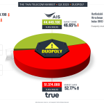 Thailand’s Mobile Service Duopoly Market - Q3 2023