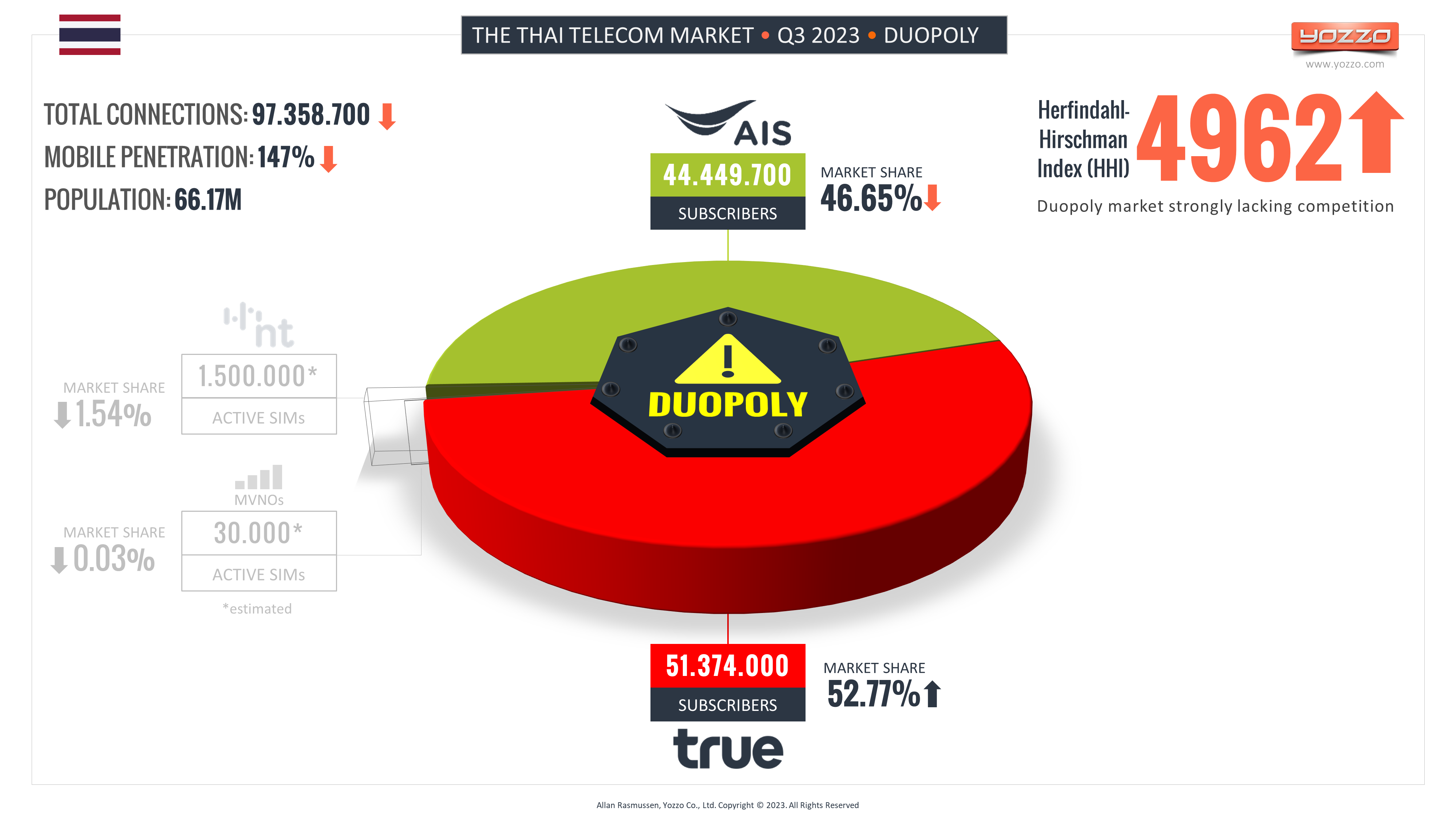 Thailand’s Mobile Service Duopoly Market - Q3 2023