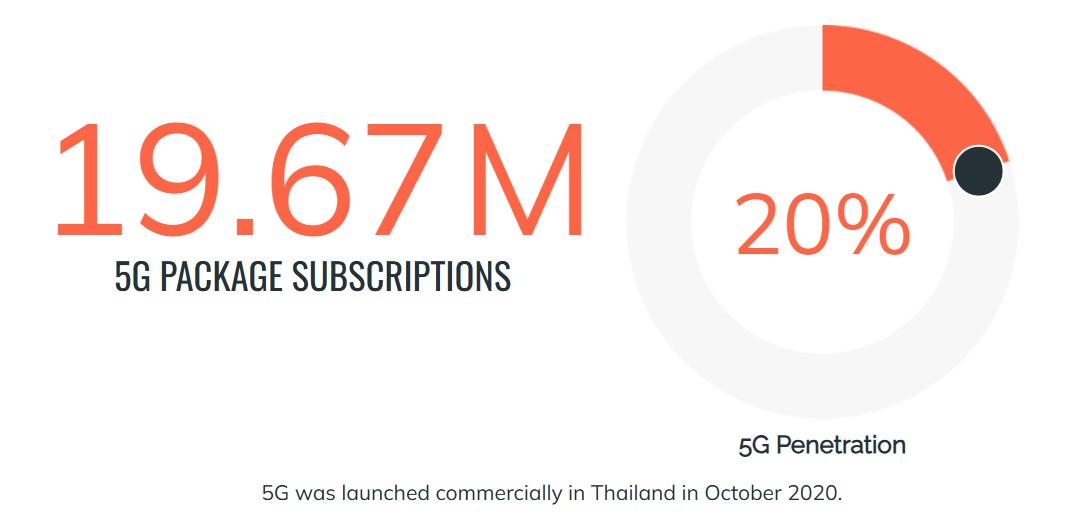 5G users in Thailand EoY 2023