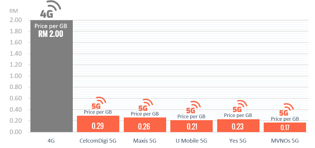 Average Retail Price 4G 5G Malaysia