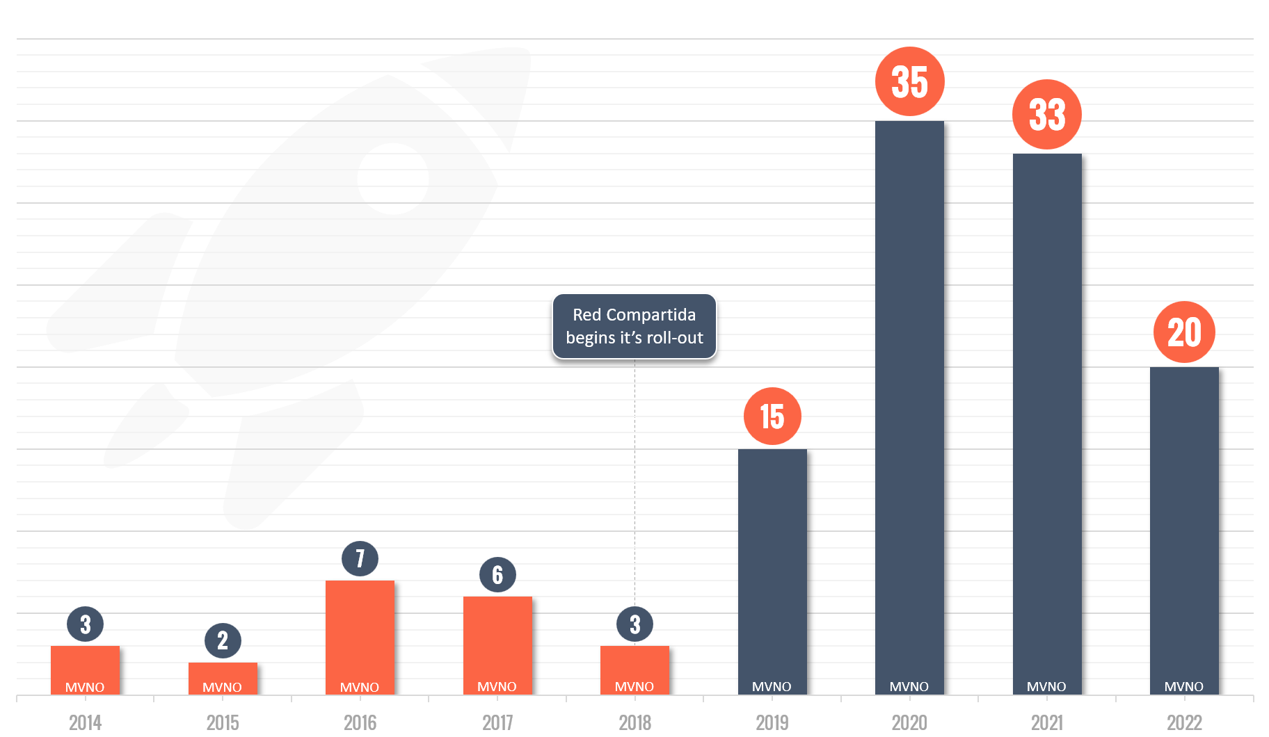 Chart MVNOs launched in Mexico in the period 2014 – 2022