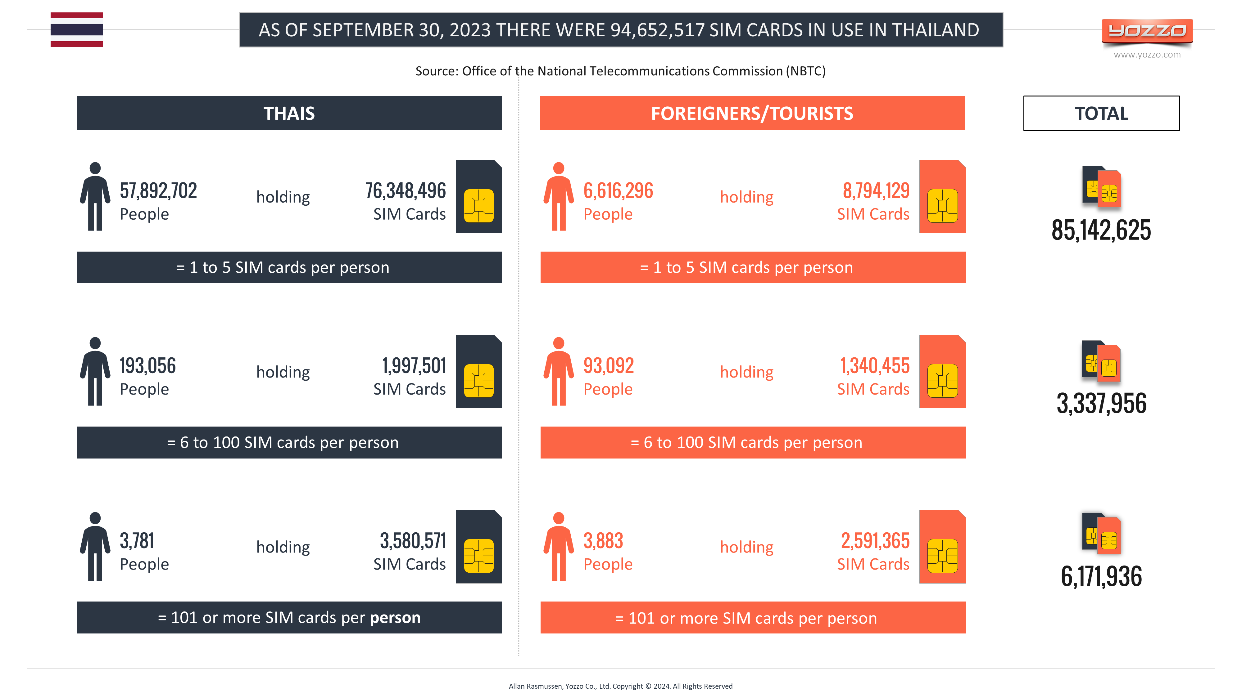 Millions of SIMs in Thailand needs re-registration Millions of SIMs in Thailand needs re-registration