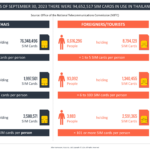 Millions of SIMs in Thailand needs re-registration