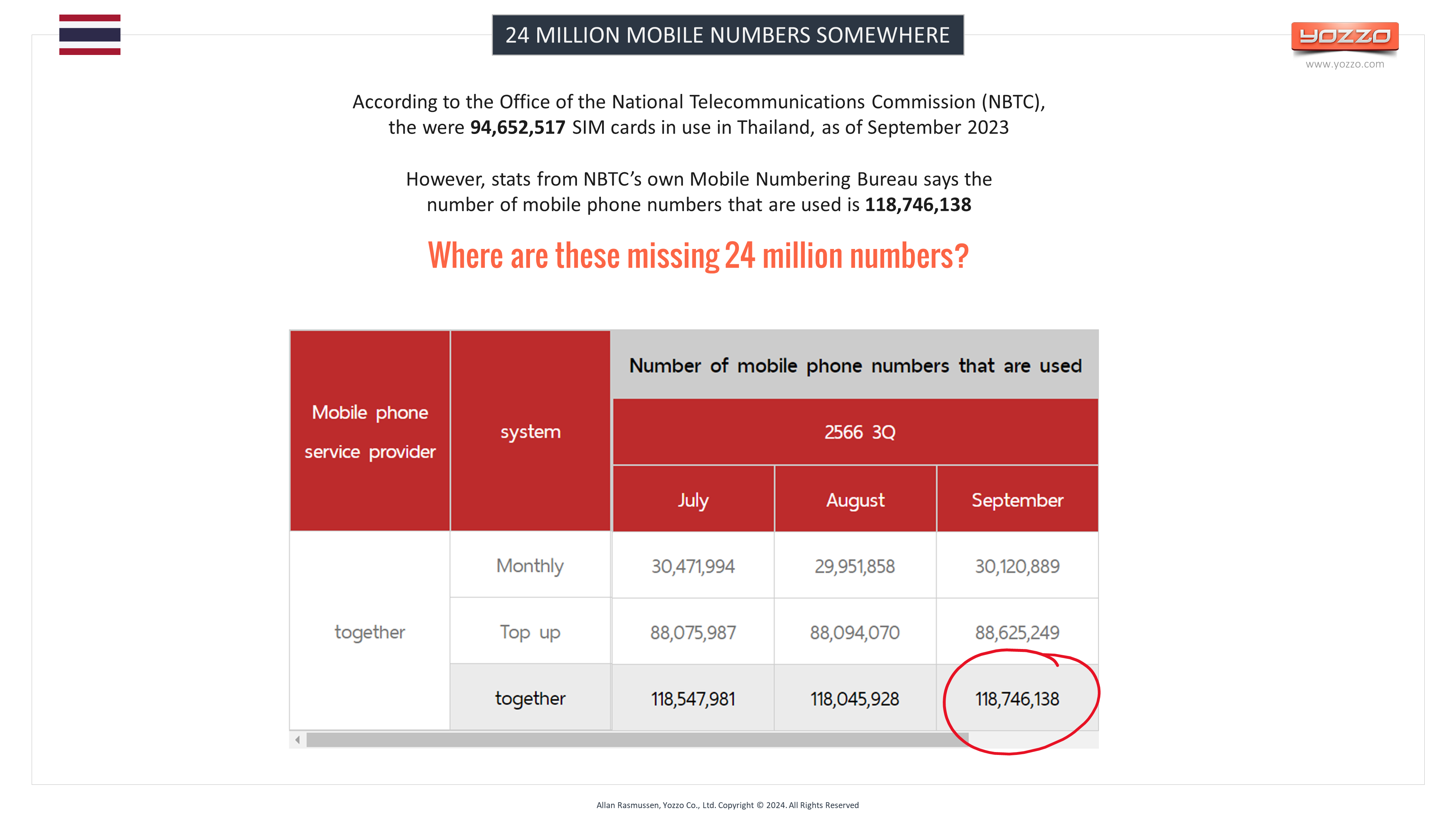 NBTC 24 million mobile numbers missing NBTC 24 million mobile numbers missing