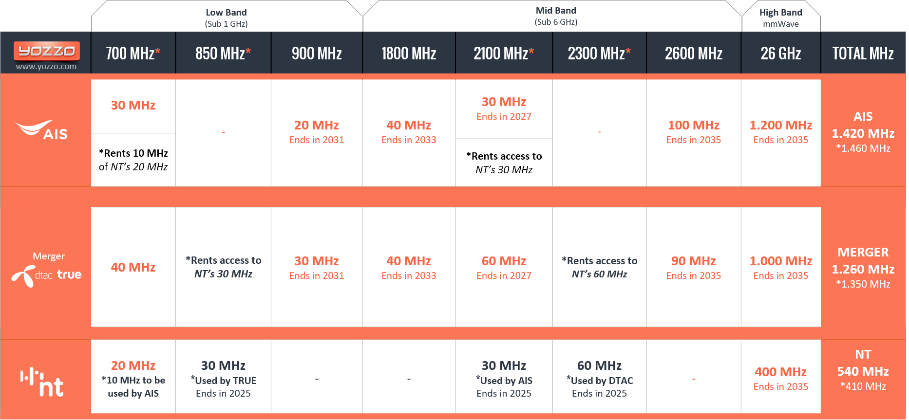 Thailand mobile operator spectrum post TRUE DTAC merger