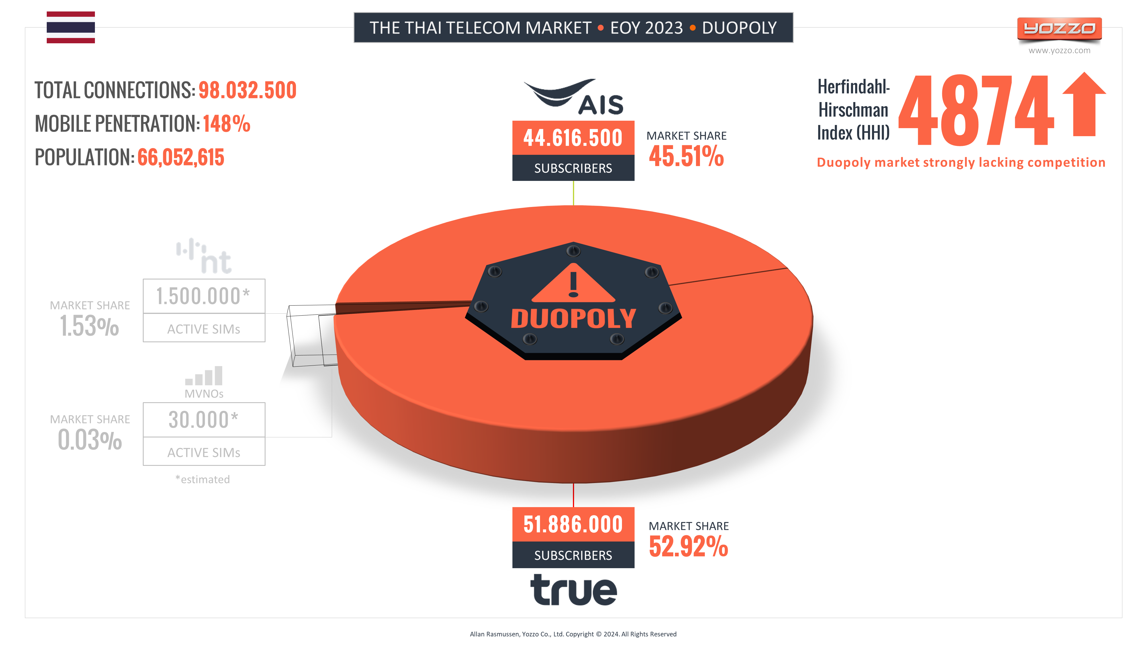 Thailand’s Mobile Duopoly Market End Of Year 2023 Thailand’s Mobile Duopoly Market End Of Year 2023
