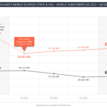 Thailands Mobile Duopoly (TRUE and AIS) - Mobile Subscribers Q4 2022 – Q4 2023