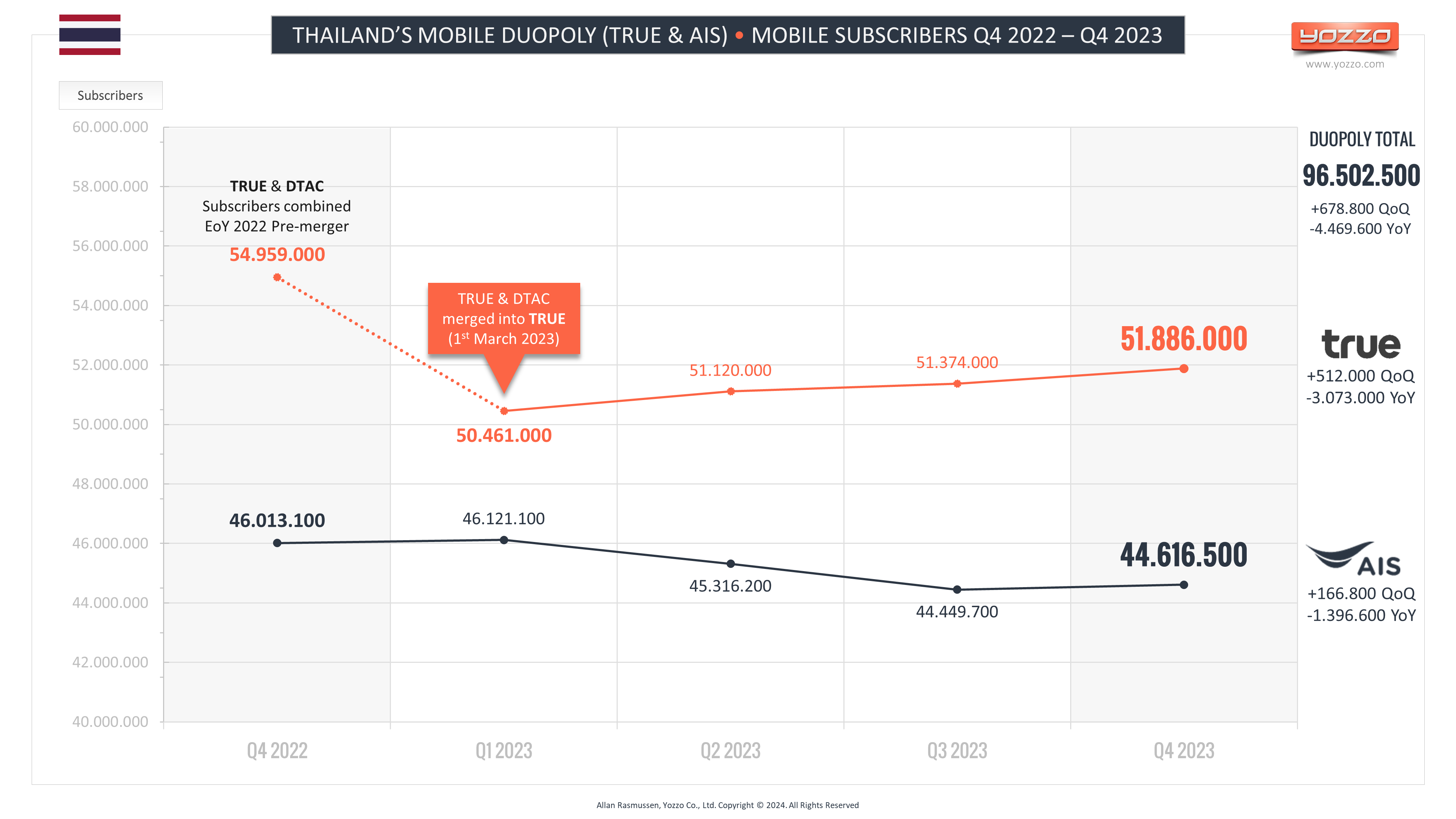 Thailands Mobile Duopoly TRUE and AIS Mobile Subscribers Q42022-Q42023 Thailand's Mobile Duopoly TRUE and AIS Mobile Subscribers Q4 2022-Q4 2023