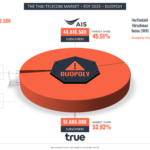 Thailand’s Mobile Service Duopoly Market EoY 2023