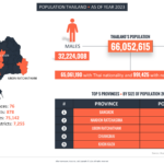 Thailands Population as of 2023