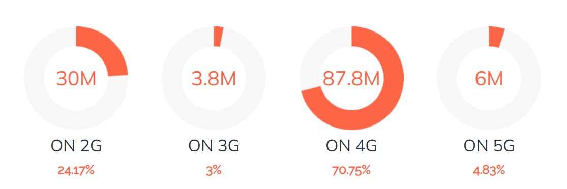 Vietnam Mobile Service stats EoY 2023 2G 3G 4G
