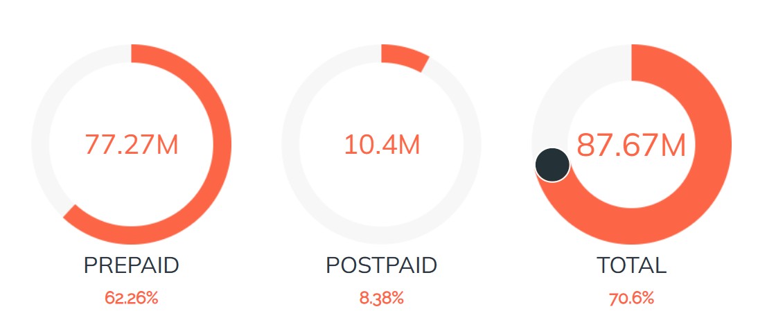 Vietnam Mobile Service stats EoY 2023 Data users