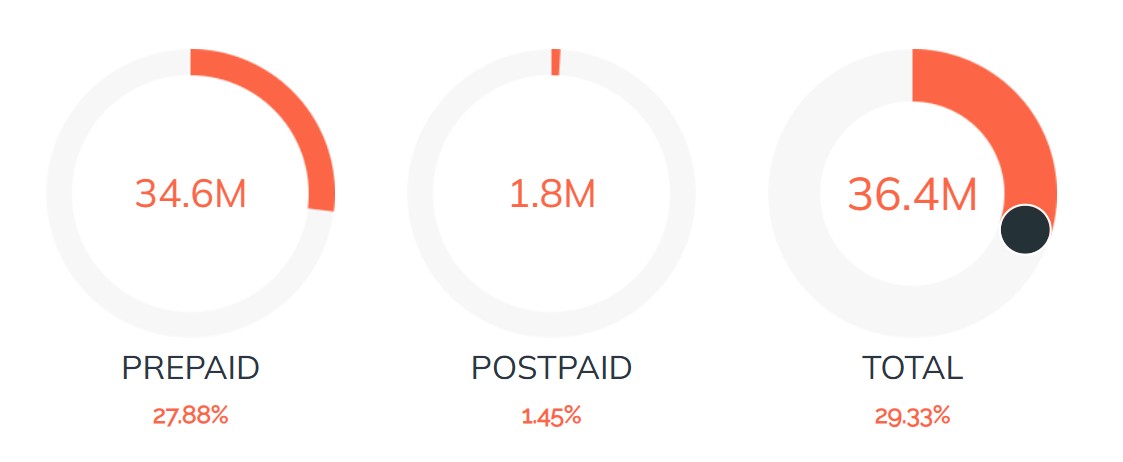Vietnam Mobile Service stats EoY 2023 Voice and SMS users