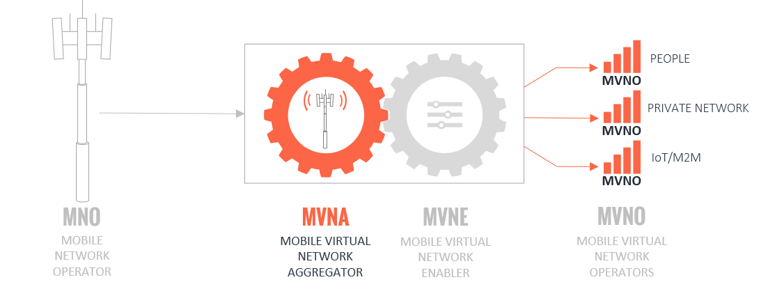 MVNA Mobile virtual network aggregator