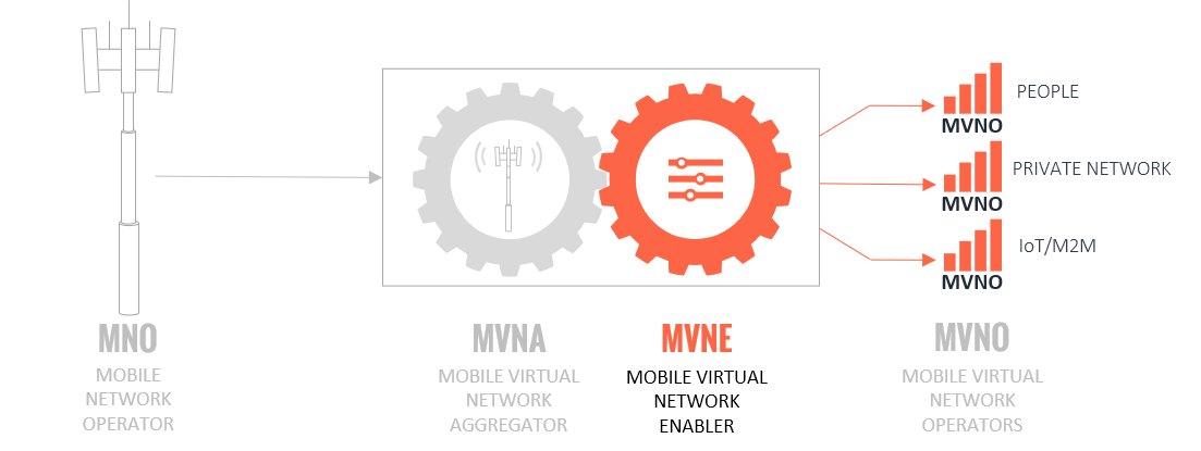 MVNE Mobile Virtual Network Enabler