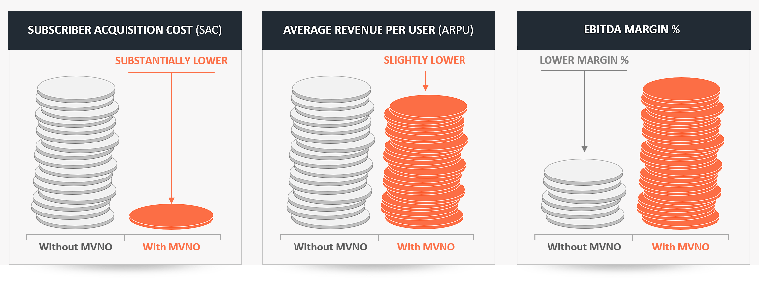 MVNOs create business profitability for MNOs