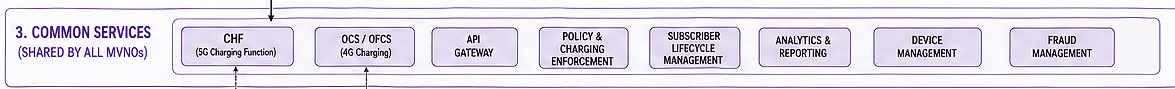 An operational workflow diagram of Layer 3 Common Services shared by all MVNO tenants on an MVNE platform. The blueprint maps out the centralized middleware stack including 5G CHF Charging Function, legacy 4G OCS OFCS Charging, an API Gateway, Policy and Charging Enforcement, Subscriber Lifecycle Management, Analytics and Reporting, Device Management, and Fraud Management blocks.
