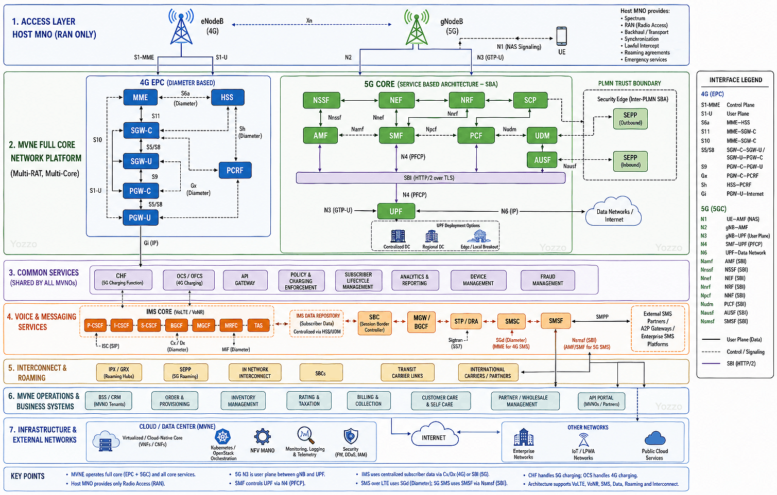 A detailed technical architecture diagram of a Perfect Full Core Mobile Virtual Network Enabler (MVNE) platform, showing the multi-layer split between Host Mobile Network Operator Radio Access Network (RAN) and the MVNE network platform. Allan Rasmussen's blueprint maps out the 4G EPC with CUPS architecture, the cloud-native 5G Core Service Based Architecture (SBA), IMS Core for VoLTE and VoNR, converged charging (CHF and OCS), and an isolated multi-tenant BSS/OSS operations layer.