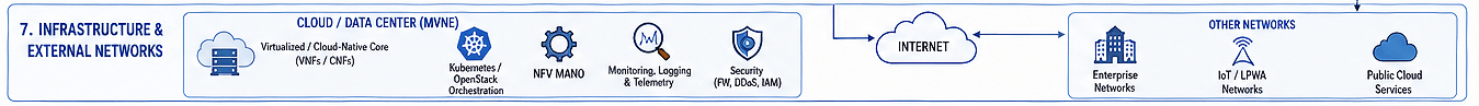 A cloud computing infrastructure diagram of Layer 7 Infrastructure and External Networks underpinning an MVNE architecture. Shows a virtualized and cloud-native core datacenter handling VNFs and CNFs using Kubernetes or OpenStack Orchestration, NFV MANO control planes, Monitoring Logging and Telemetry stacks, and Telecom Security firewalls linking out to the open Internet, Enterprise Networks, IoT LPWA networks, and Public Cloud Services.