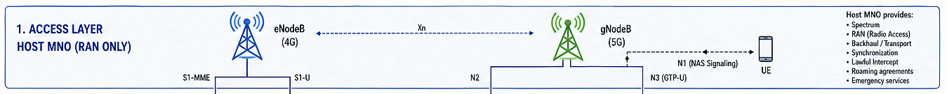 A technical diagram of Layer 1 Access Layer MNO Integration in a Full-Core MVNE platform. It illustrates the physical and protocol demarcation showing an eNodeB 4G tower using S1-MME and S1-U interfaces, and a gNodeB 5G tower using N2, N3 GTP-U, and N1 NAS Signaling interfaces connecting transparently to the User Equipment UE