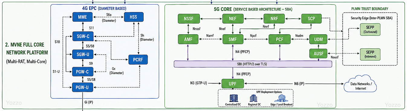 A telecom network architecture diagram of Layer 2 MVNE Full Core Network Platform showing Multi-RAT Multi-Core coexistence. Features a Diameter-based 4G EPC deployed with CUPS symmetry including MME, HSS, SGW-C, SGW-U, PGW-C, PGW-U, and PCRF alongside a cloud-native 5G Core Service-Based Architecture SBA bus displaying AMF, SMF, PCF, UDM, AUSF, NSSF, NEF, NRF, SCP, and an edge-isolated SEPP PLMN Trust Boundary with N6 IP internet breakout options.