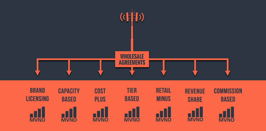 A diagram titled "Wholesale Pricing Models for MVNOS" shows a cell tower connected to a box labeled "WHOLESALE AGREEMENTS." Seven arrows branch out from this box, each pointing to a different MVNO wholesale model with an MVNO signal icon below it. The models are: Brand Licensing, Capacity Based, Cost Plus, Tier Based, Retail Minus, Revenue Share, and Commission Based