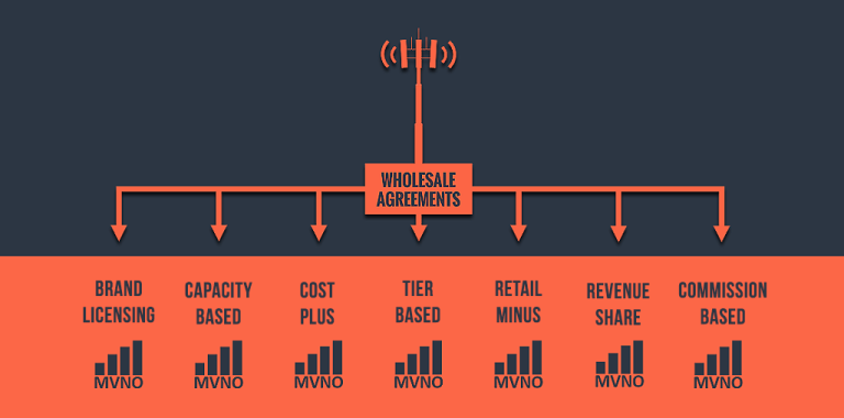 A diagram titled "Wholesale Pricing Models for MVNOS" shows a cell tower connected to a box labeled "WHOLESALE AGREEMENTS." Seven arrows branch out from this box, each pointing to a different MVNO wholesale model with an MVNO signal icon below it. The models are: Brand Licensing, Capacity Based, Cost Plus, Tier Based, Retail Minus, Revenue Share, and Commission Based