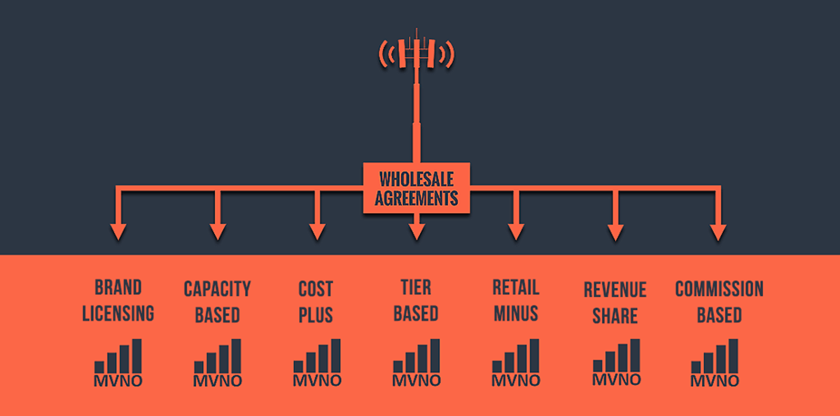 A diagram titled "Wholesale Pricing Models for MVNOS" shows a cell tower connected to a box labeled "WHOLESALE AGREEMENTS." Seven arrows branch out from this box, each pointing to a different MVNO wholesale model with an MVNO signal icon below it. The models are: Brand Licensing, Capacity Based, Cost Plus, Tier Based, Retail Minus, Revenue Share, and Commission Based
