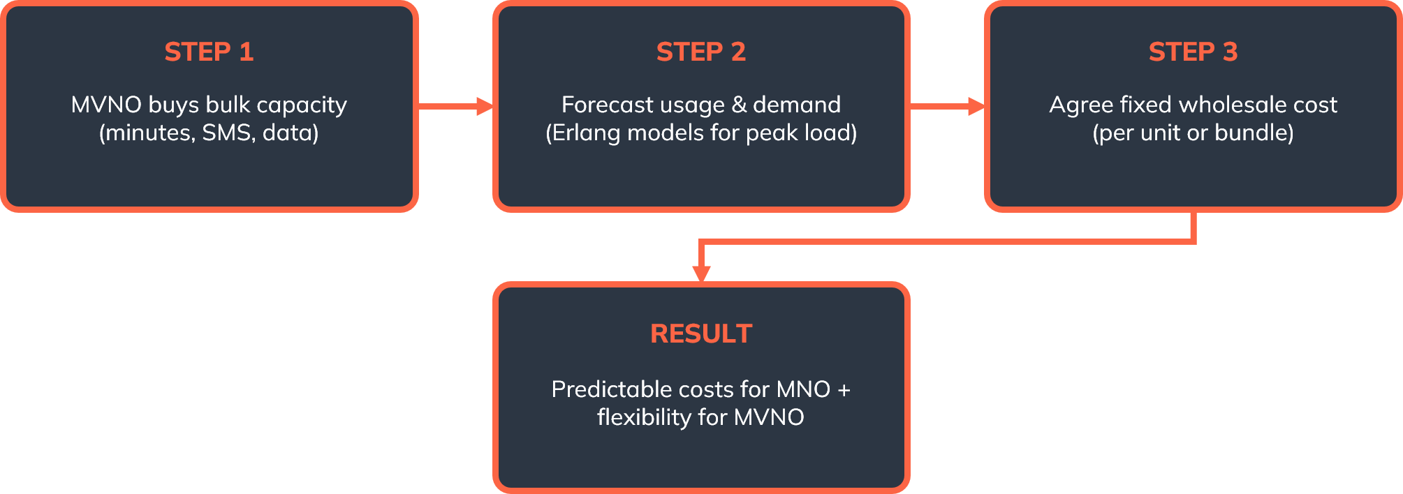 Capacity-Based Pricing (with Erlang for Peak Forecasting).png: A four-step flow chart for capacity-based pricing. Step 1: "MVNO buys bulk capacity (minutes, SMS, data)." An arrow points to Step 2: "Forecast usage & demand (Erlang models for peak load)." An arrow points to Step 3: "Agree fixed wholesale cost (per unit or bundle)." Arrows from Step 2 and Step 3 point to the "RESULT" box which says "Predictable costs for MNO + flexibility for MVNO."